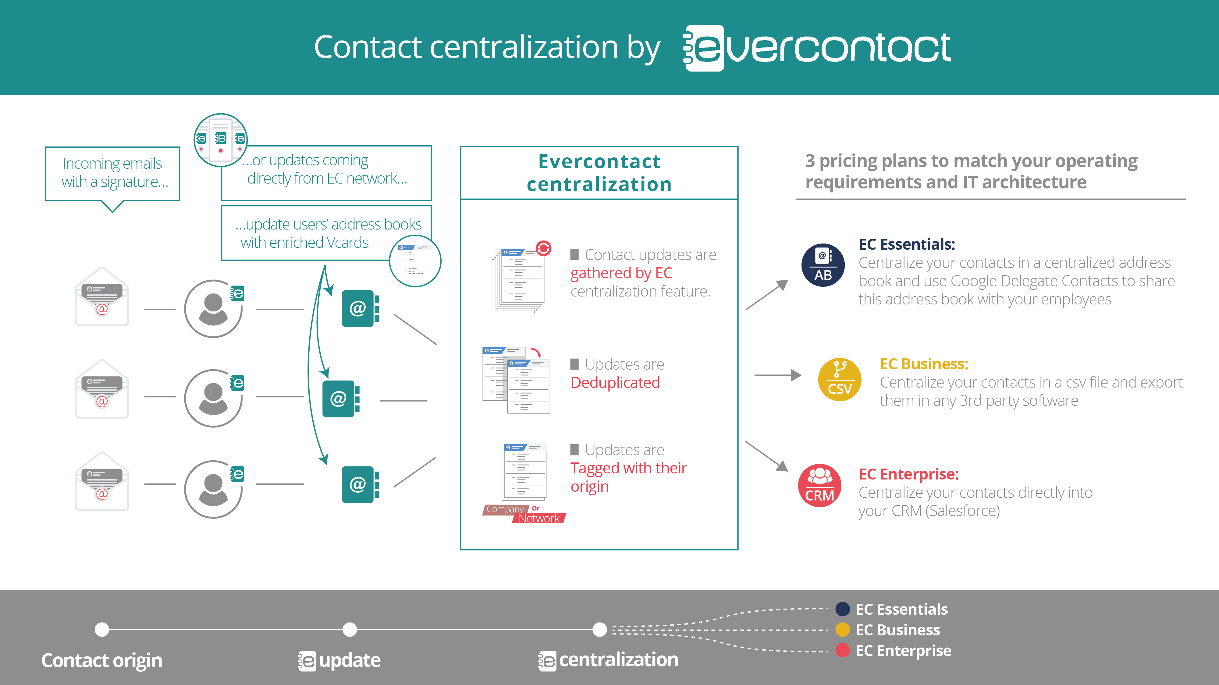 Blog Evercontact