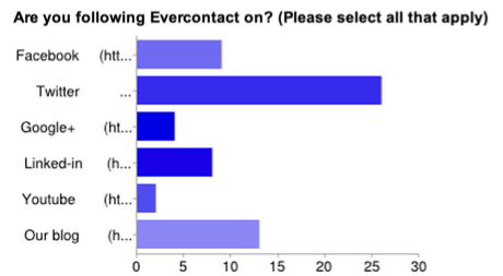 social media engagement