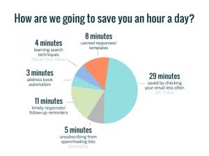 How to Save Time on Email