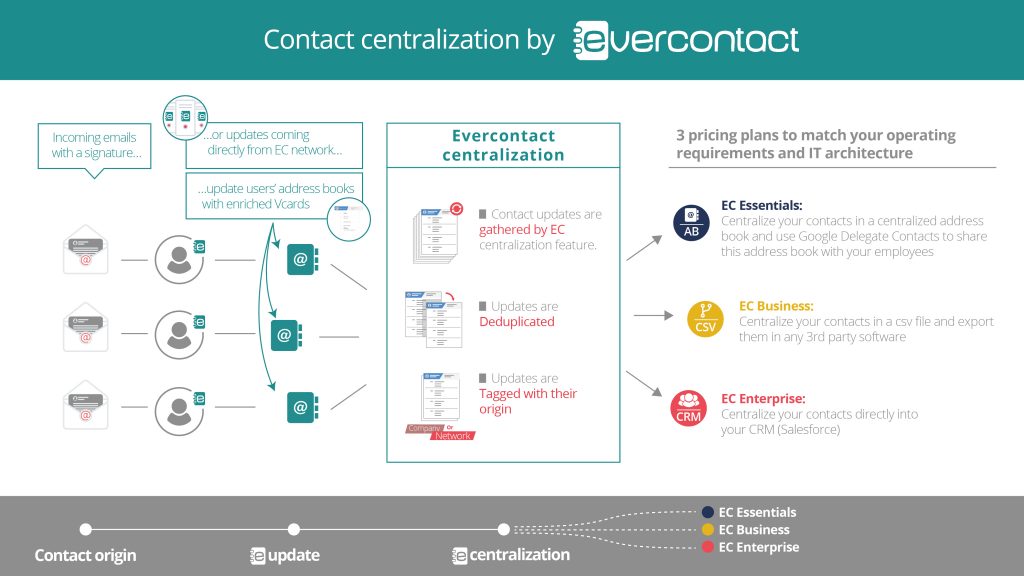 how to centralize contact updates